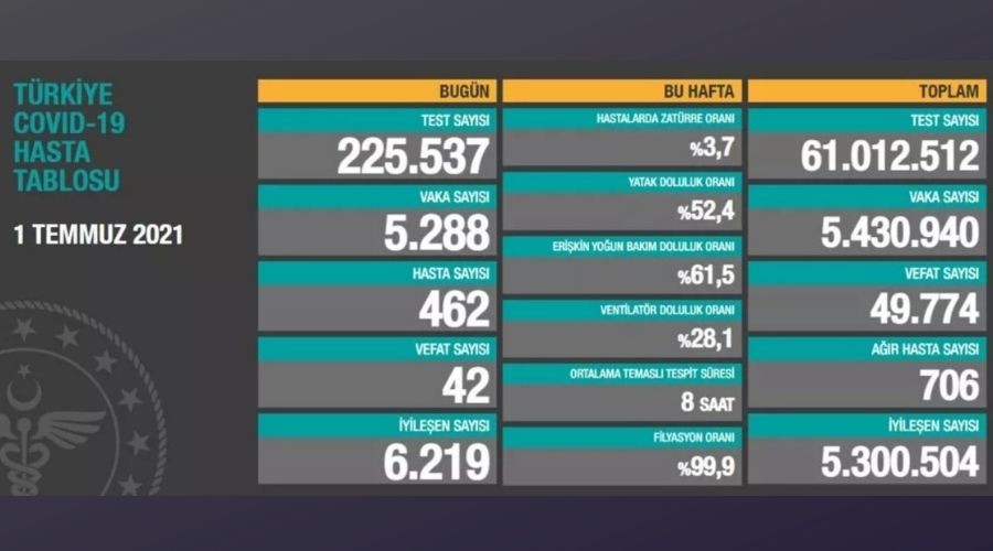 1 Temmuz koronavir�s tablosu a��kland� 