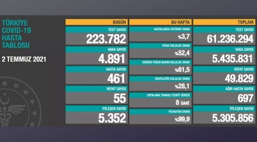 2 Temmuz koronavirüs tablosu açıklandı
