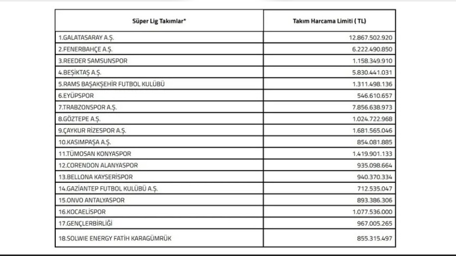 TFF Harcama Limitlerini A��klad�